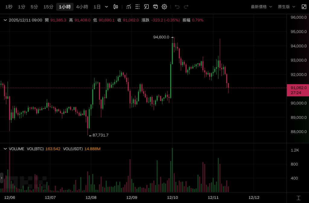 比特币冲高回落跌破 9.1 万美元,Fed降息1码后鲍尔怎么说?