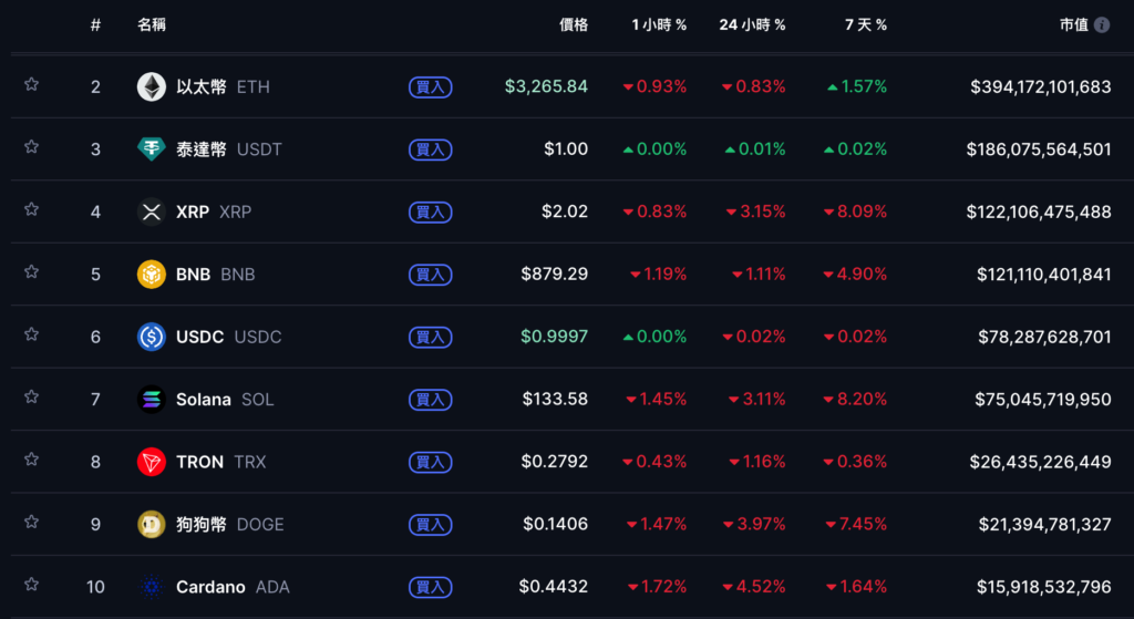 比特币冲高回落跌破 9.1 万美元,Fed降息1码后鲍尔怎么说?