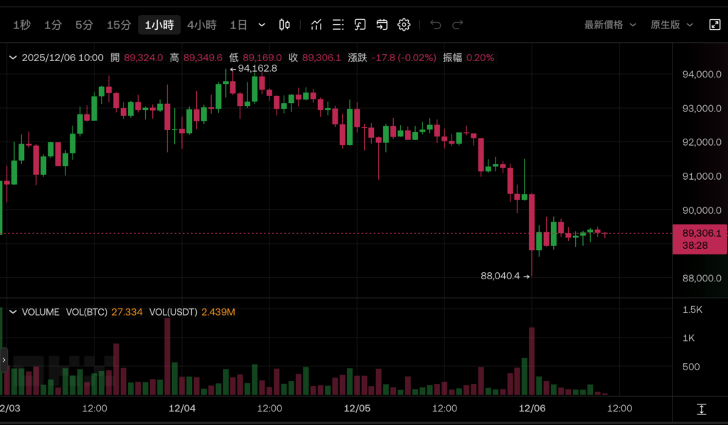 比特币插针8.8万美元!CoinShares:BTC 储备公司投机泡沫已破裂,下周Fed降息能救吗