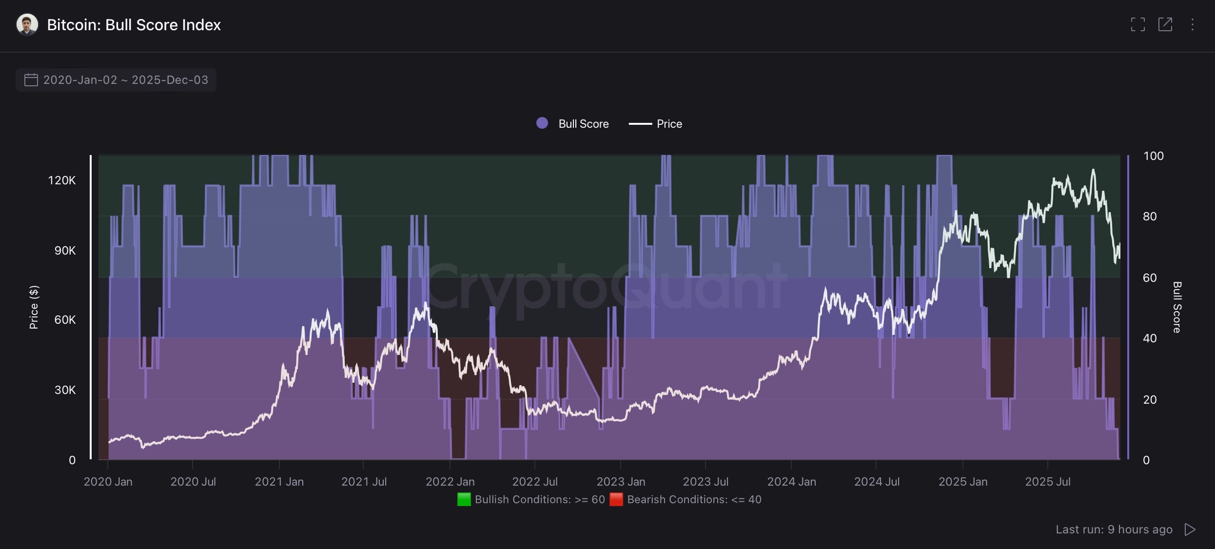 CryptoQuant:比特币链上指标「多数看跌」,没宏观流动性就入熊市了