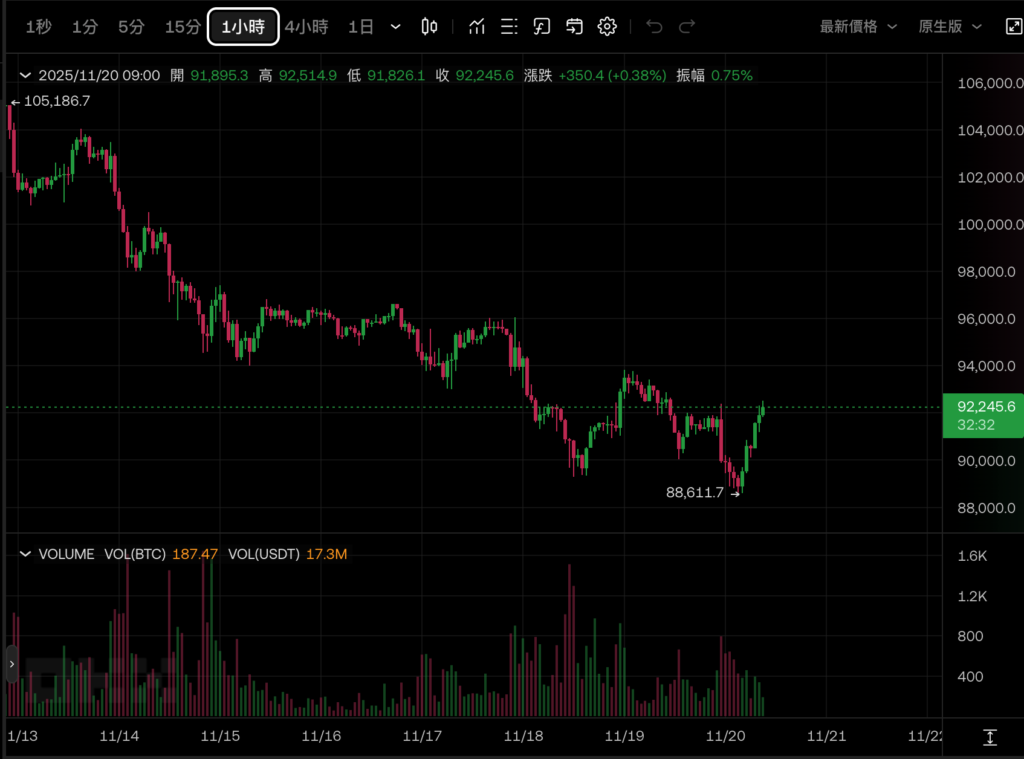 BTC 币价走势