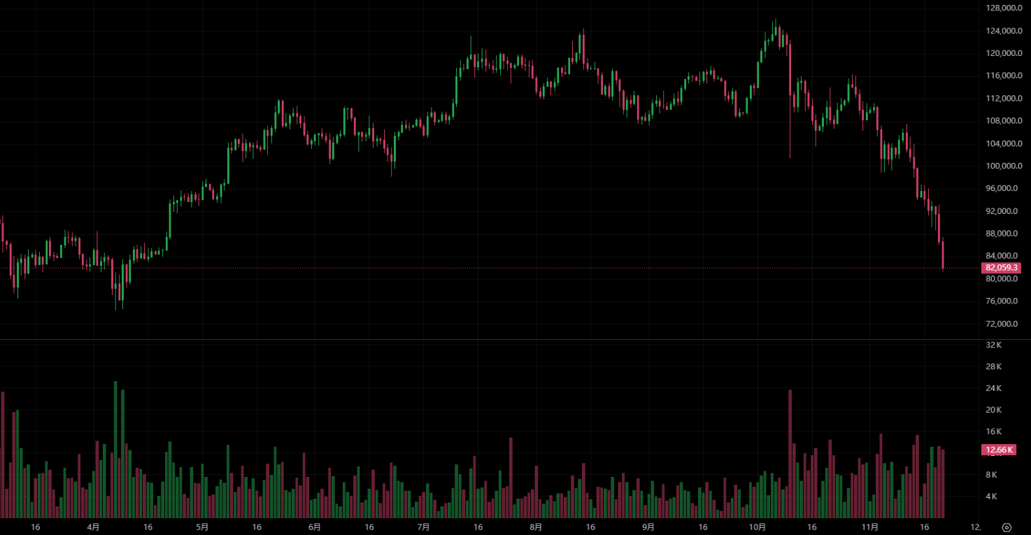 比特币跌破 8.1 万美元、全球资产排名降至第 10!CryptoQuant 创办人:短期难强势反弹