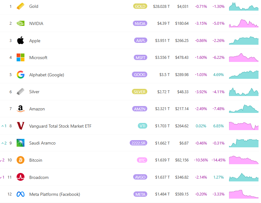 比特币跌破 8.1 万美元、全球资产排名降至第 10!CryptoQuant 创办人:短期难强势反弹