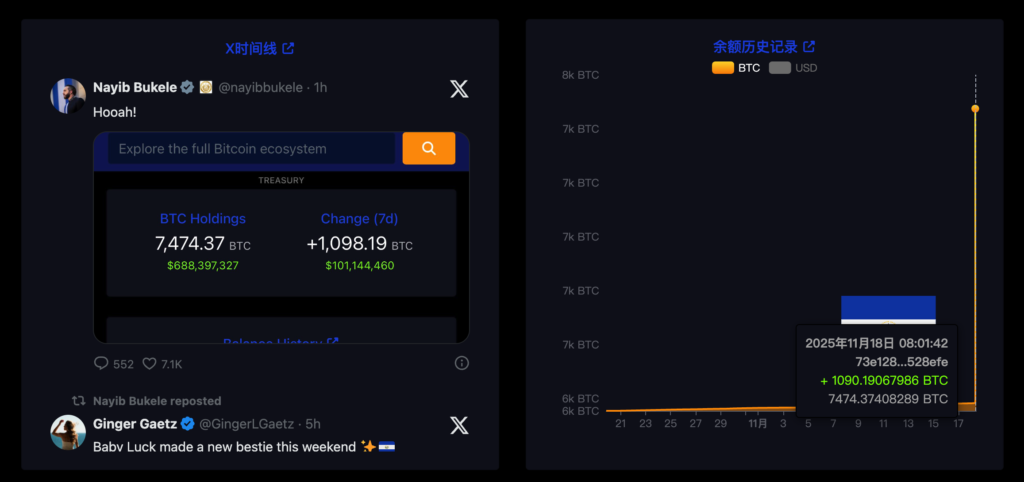 萨尔瓦多砸 1 亿美元抄底 1090 枚比特币,总持仓量直冲 7500 枚 BTC