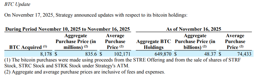 微策略砸 8.35 亿美元狂扫 8178 枚比特币!总持仓逼近 65 万枚 BTC,市场要止跌了?