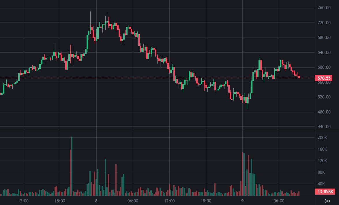 ZEC 反弹突破 600 美元!巨鲸抄底做多 2.08 万枚 Zcash,现浮盈 150 万美元