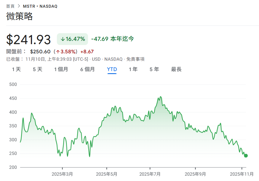 微策略花 4990 万美元加仓 487 枚比特币,MSTR 今年至今下跌 16% 创新低