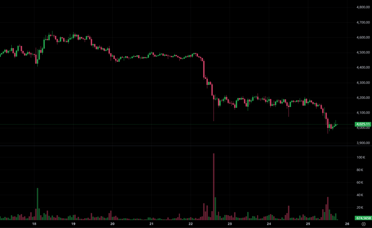 以太坊失守4,000美元跌破BitMine成本价!QCP Capital:Q4仍有机会反弹