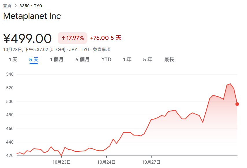 Metaplanet启动股票回购计划!抵押比特币获5亿镁贷款,股价近5日反弹18%