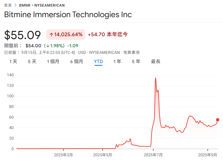 BitMine以太坊持仓突破215万枚,股票BMNR今年狂飙140倍