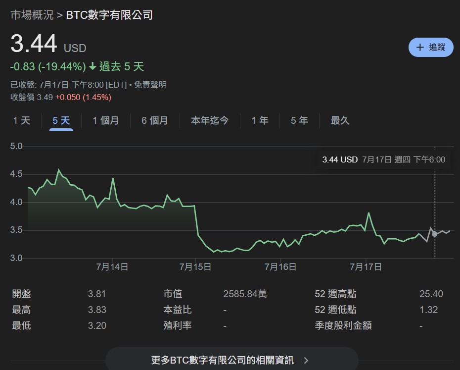 比特币挖矿没救!矿企BTC Digital转向以太坊:清仓BTC买ETH、压注DeFi收益