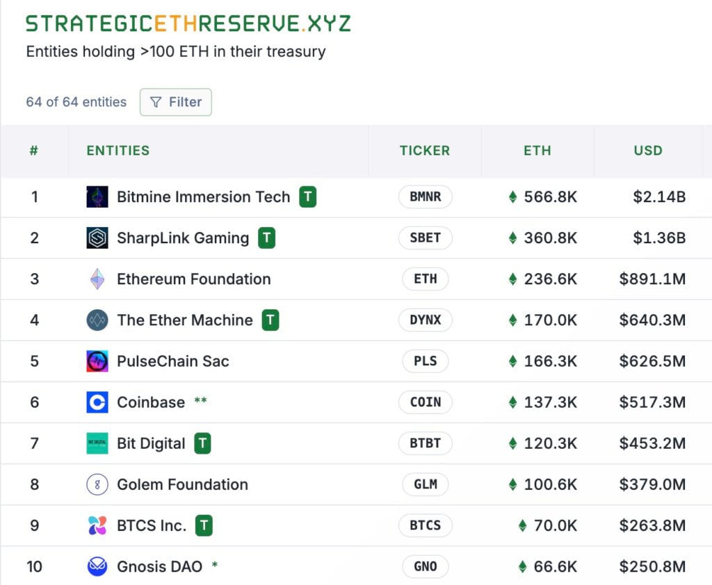 持币最多 ETH 却最惨?Bitmine 手握 56 万枚以太坊,股价不到一个月反蒸发 80%