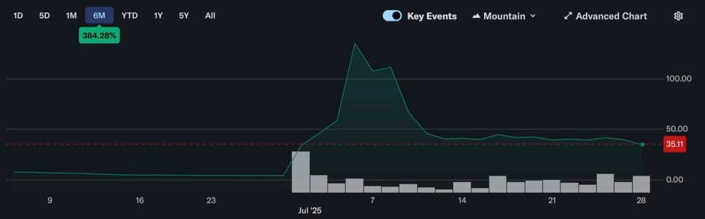 持币最多 ETH 却最惨?Bitmine 手握 56 万枚以太坊,股价不到一个月反蒸发 80%
