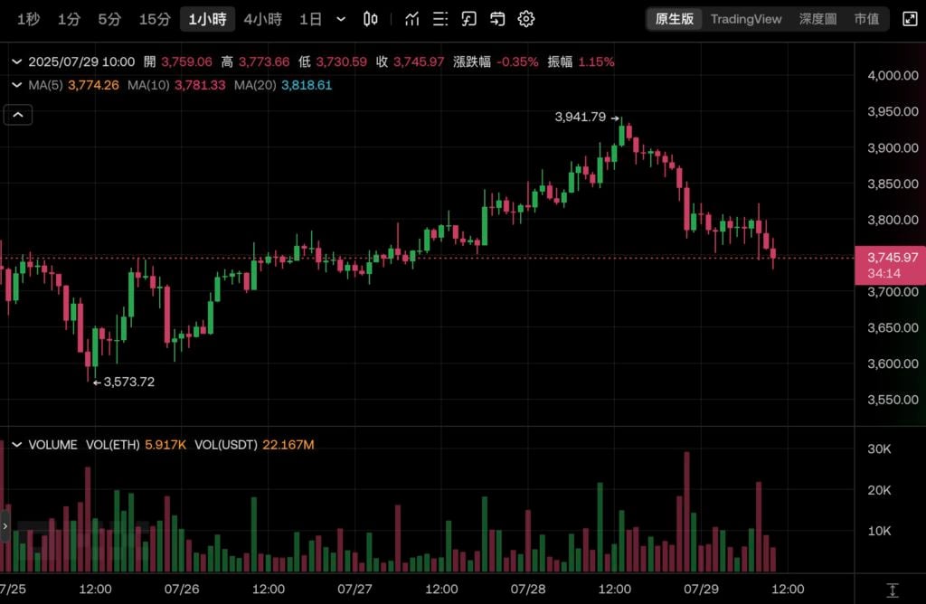 持币最多 ETH 却最惨?Bitmine 手握 56 万枚以太坊,股价不到一个月反蒸发 80%
