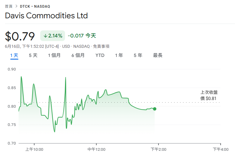 新加坡 Davis Commodities 宣布要买 1200 万美元比特币:把糖米油代币化瞄准 RWA 市场