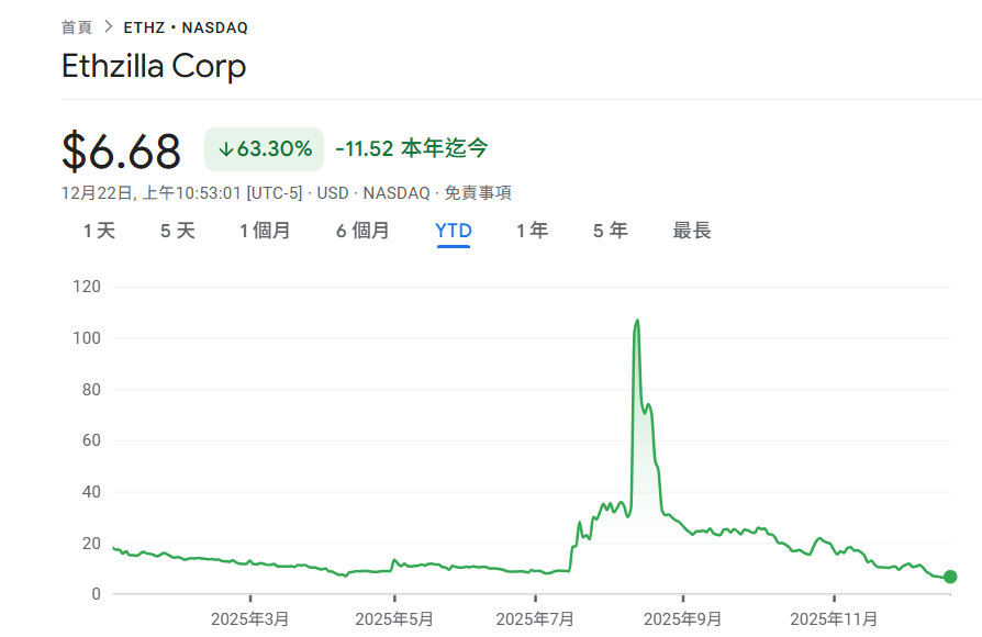 以太坊财库 ETHZilla 出售 24,291 枚 ETH 还债:从 DAT 转向 RWA 代币化