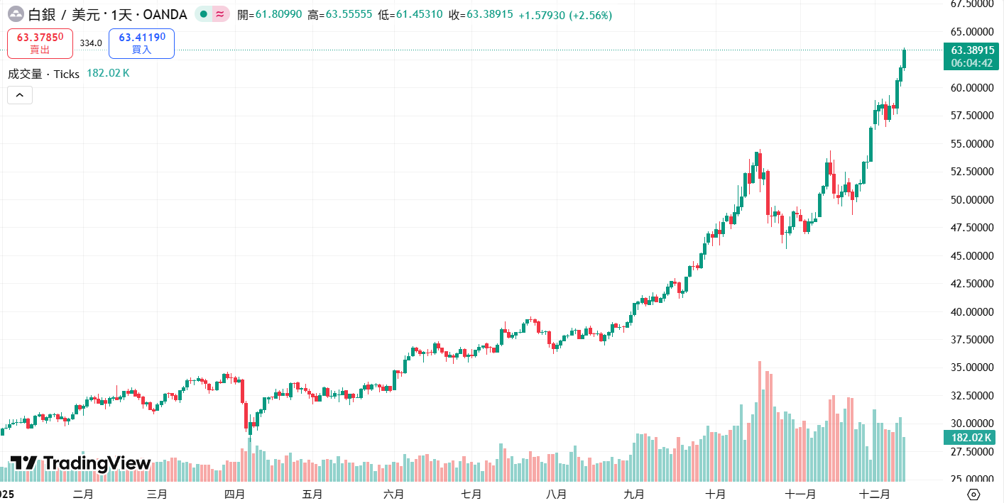 白银站上 63 美元再创历史新高!今年涨逾 100% 远超黄金、比特币,明年挑战 100 美元大关?