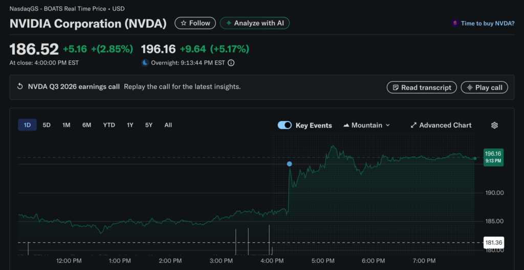 辉达 Q3 财报亮眼粉碎 AI 泡沫论,黄仁勋:Blackwell 需求好到爆、Nvidia 盘后拉涨 5%