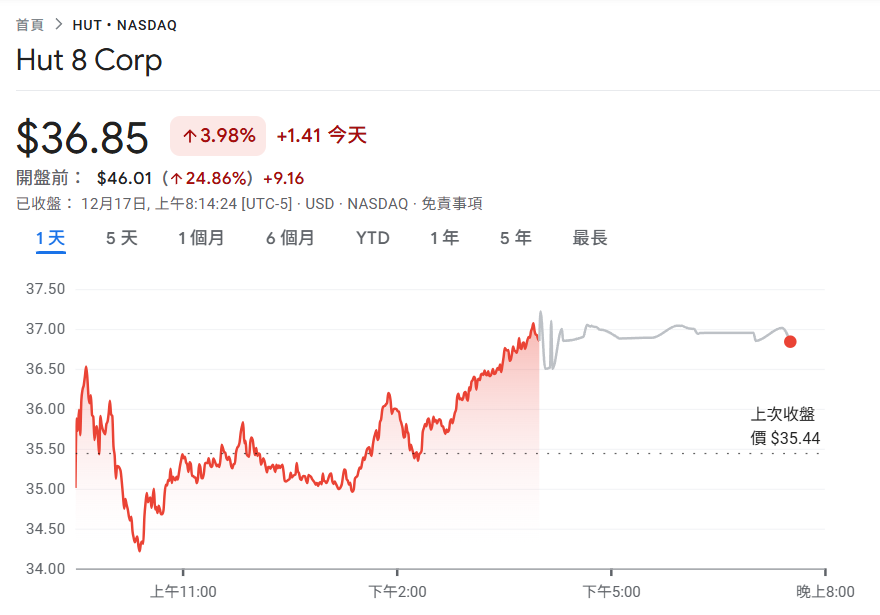 比特币矿企Hut 8拿下Fluidstack总价70亿美元AI租赁大单,$HUT盘前跳涨25%