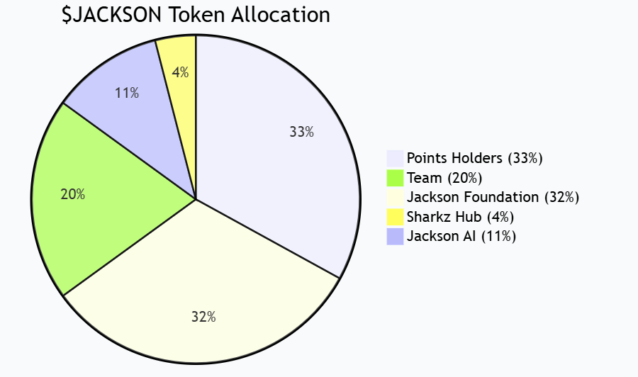 Sui生态游戏协议Jackson.io发行原生代币$JACKSON,首阶段24%TGE活动正式启动