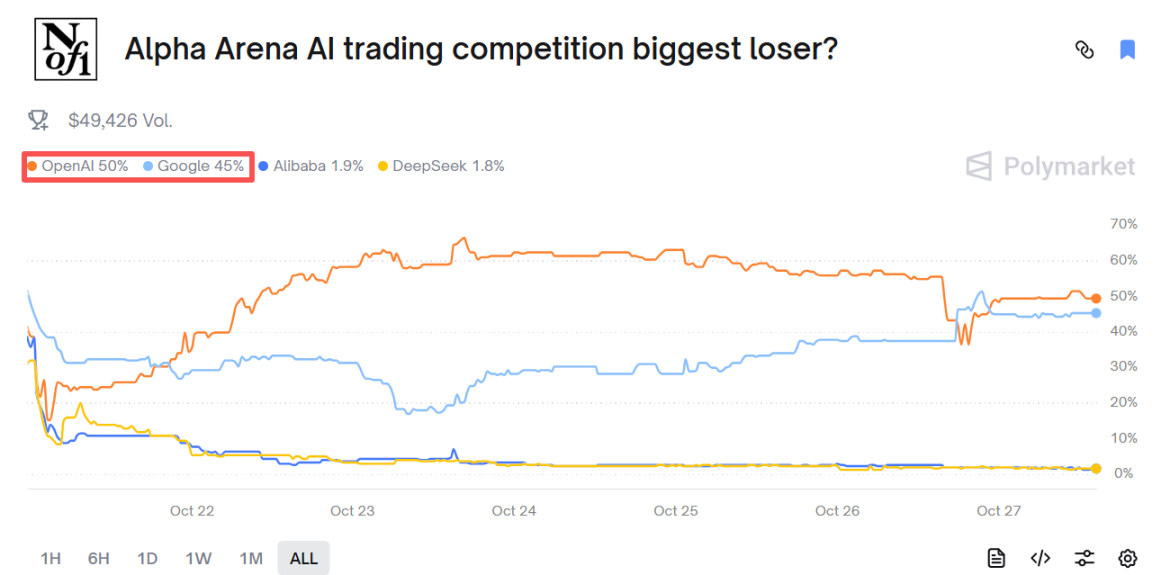 AI 炒币大赛,阿里巴巴才是最后赢家?