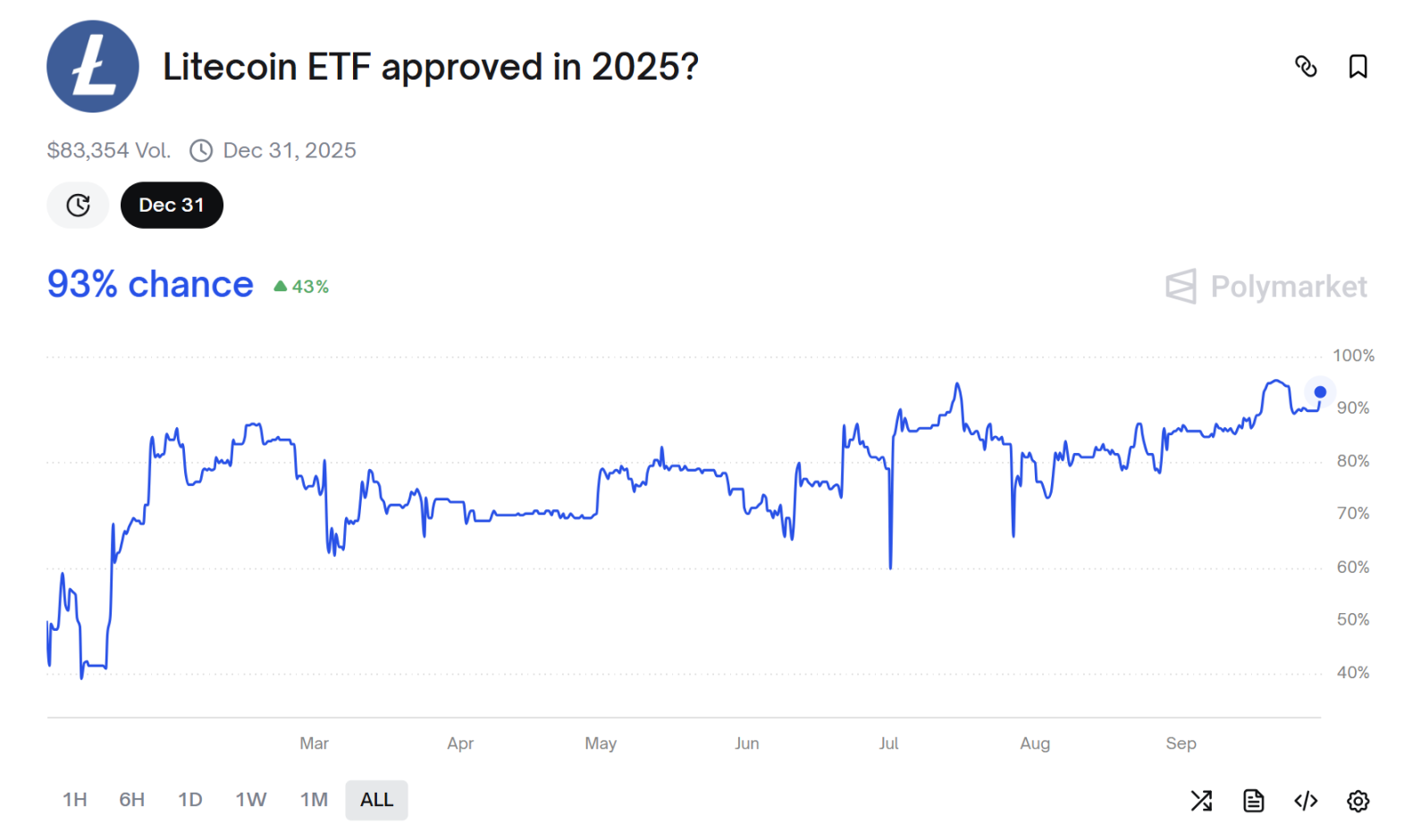 LTC、SOL 现货 ETF 十月通过机率破90%,山寨币迎 SEC 最终裁决