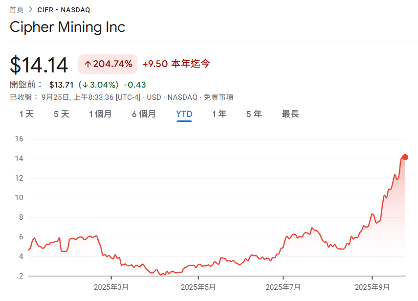 Cipher Mining 与 Fluidstack 达成 30 亿美元托管协议,Google 提供贷款担保可买 5.4% CIFR 股票