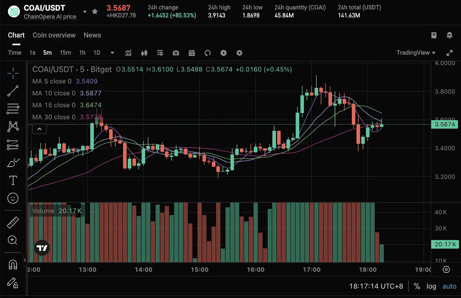 揭秘 ChainOpera AI 爆红背后的逻辑:精准踩中周期,FDV 超过 40 亿美元
