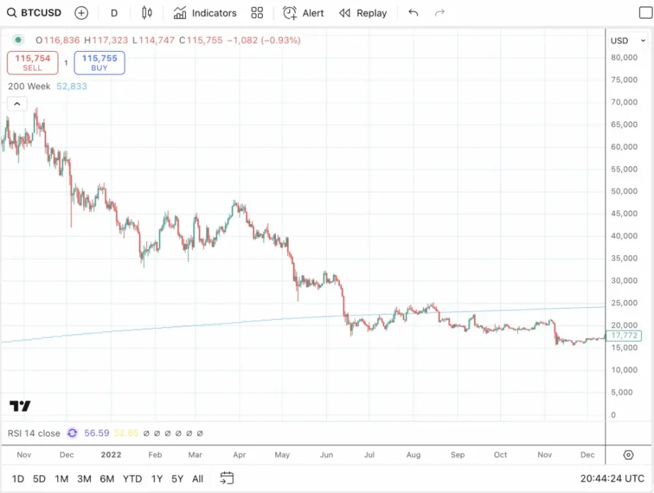 降息催化比特币牛市最后阶段:BTC 明年再次崩盘?
