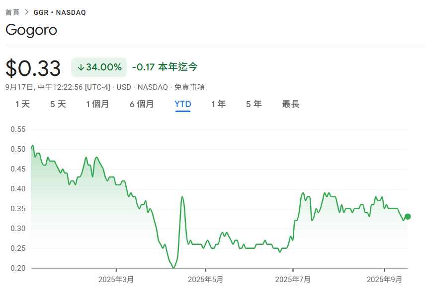 Gogoro为救股价出大招!10/6启动反向股票分割「20股合并为1股」,避免被纳斯达克下市