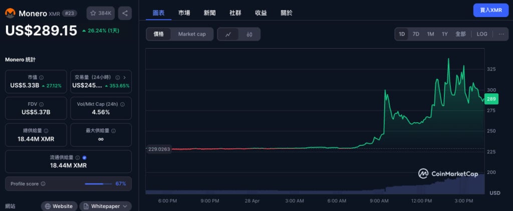 链上侦探警告:疑有3.3亿美元比特币遭窃被洗钱为门罗币,XMR一度涨50%